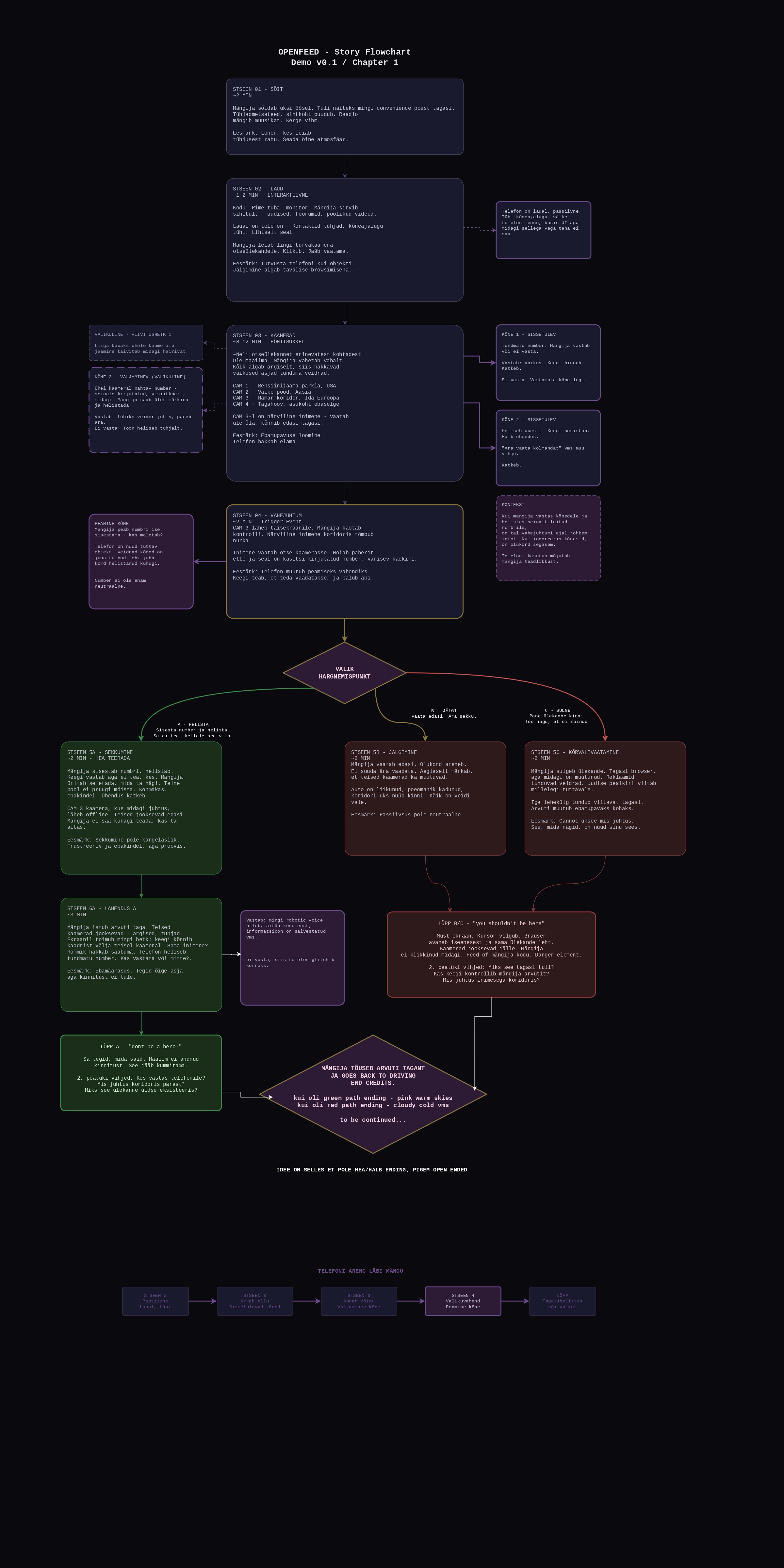 OPEN FEED story flowchart